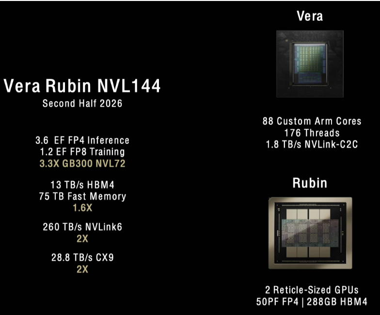 Vera Rubin NVL144 specs