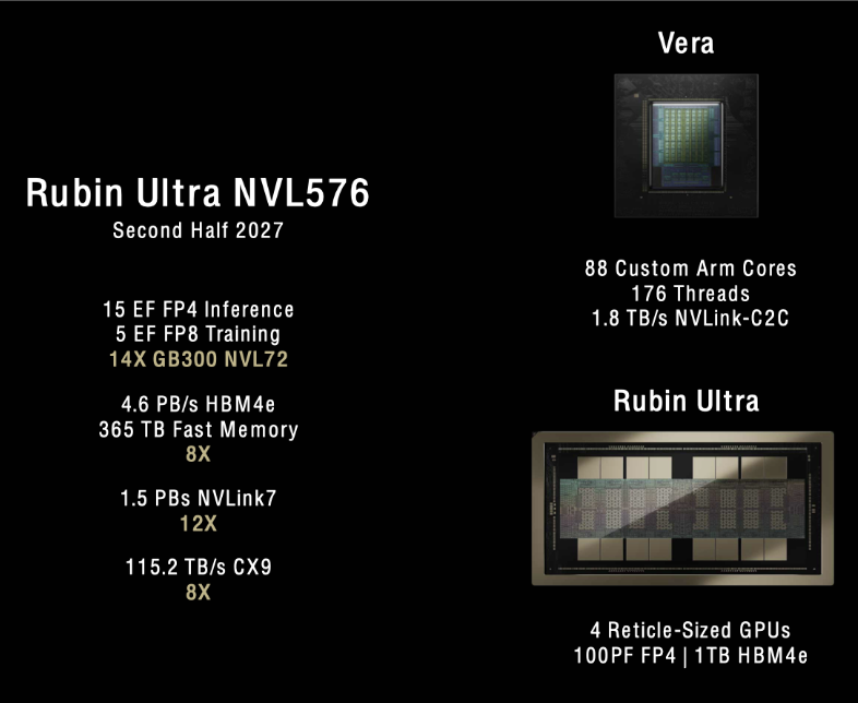 Rubin Ultra NVL576 specs