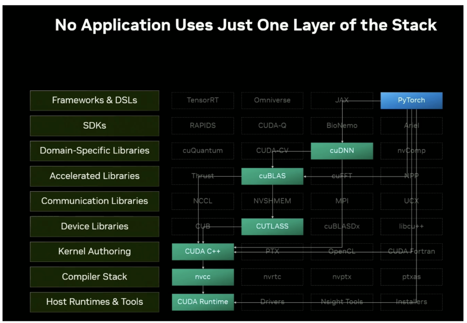 CUDA stack layers