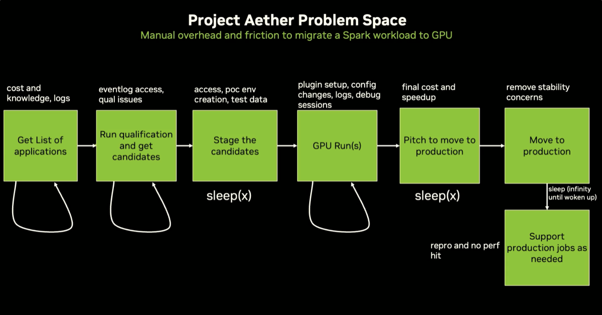 Project Aether qualify pipeline: automated qualification and staging