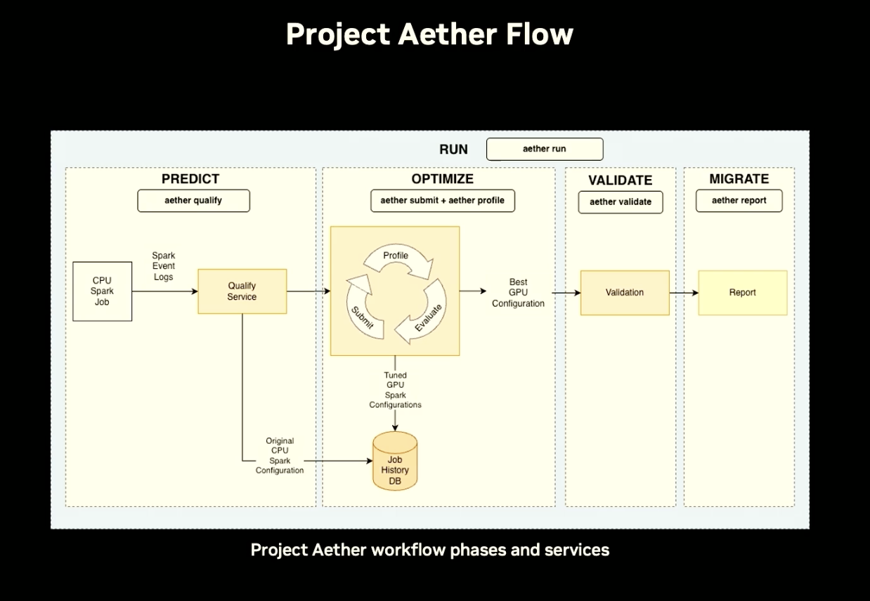 Project Aether single aether run command wrapping all four steps