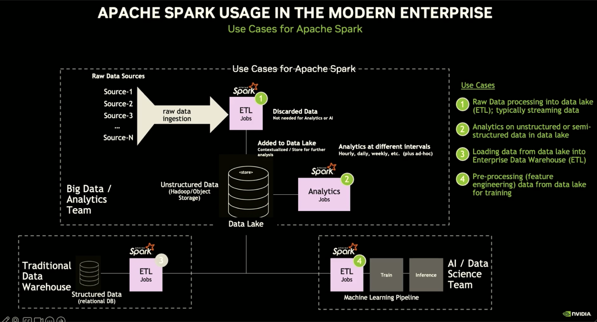 Accelerate Apache Spark with GPU and AI workshop overview slide