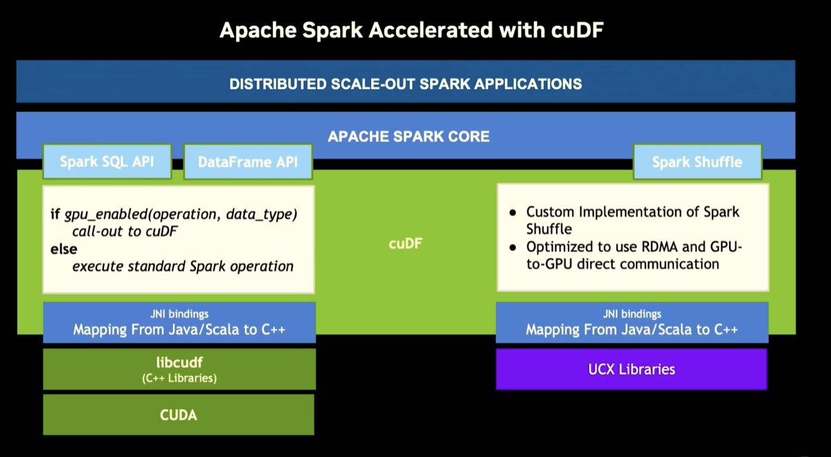 cuDF at the center of RAPIDS Spark: columnar data flow through physical operators