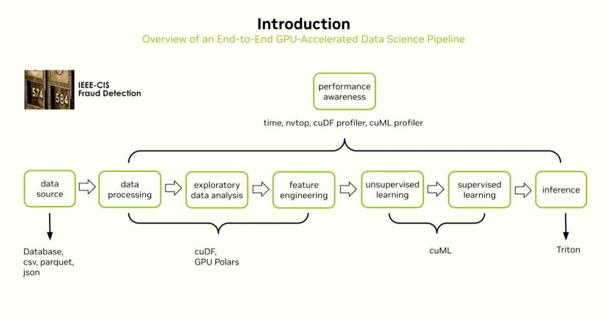 From Ingestion to Inference: GPU Data Science Pipeline workshop overview slide