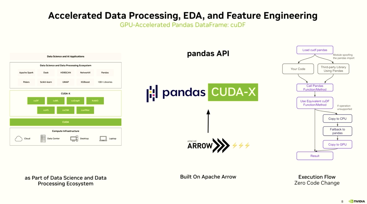 Apache Arrow as zero-copy glue between cuDF, cuML, and GPU Polars