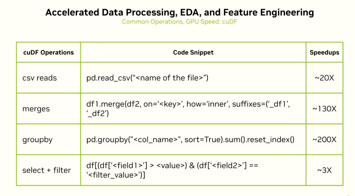 cuDF operation speedups: group-by 200×, merges 130×, CSV reads 20×