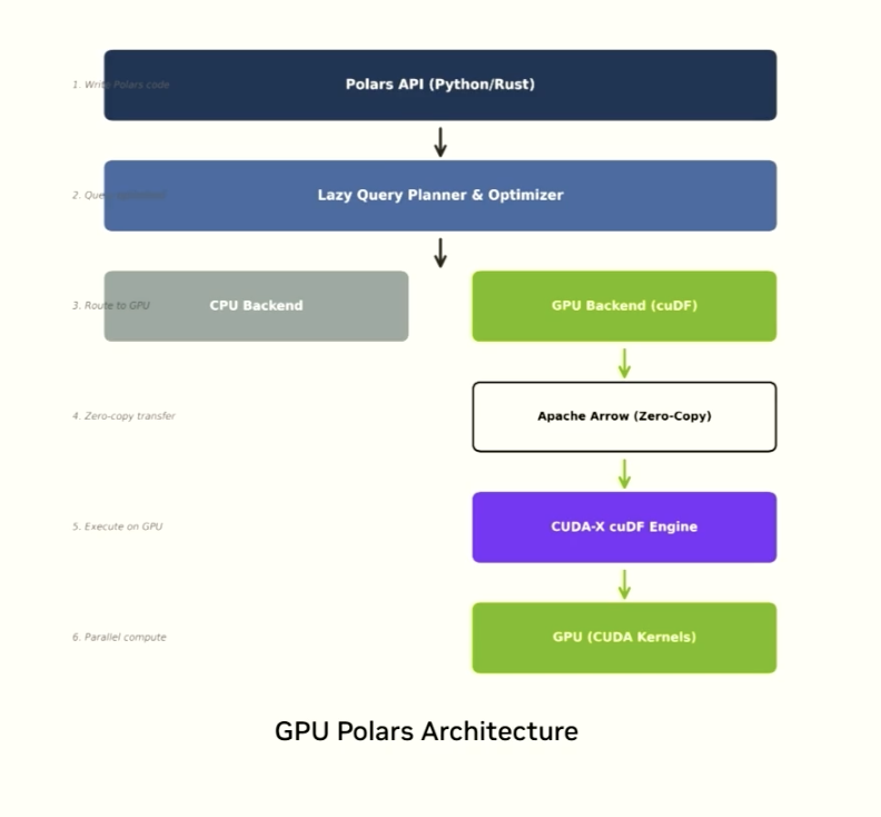 GPU Polars uses cuDF as its engine — same performance, Polars syntax