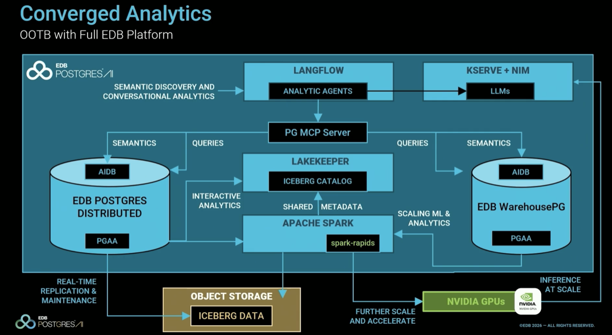EDB PGAA full agentic stack: AIDB + MCP + NVIDIA NIMs + LangFlow