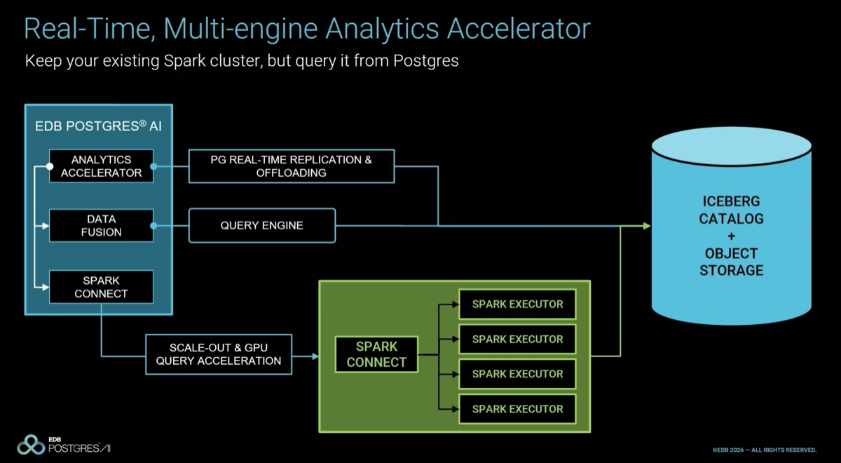 EDB PGAA architecture: Iceberg + DataFusion + Spark Connect on RAPIDS