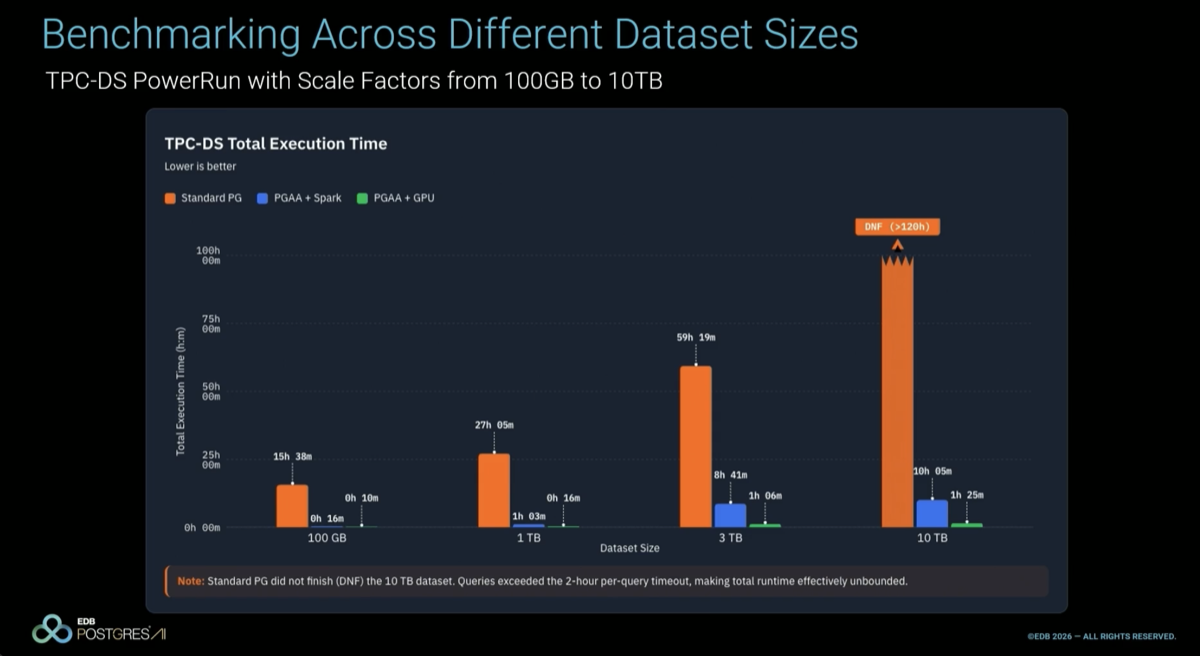 EDB PGAA TPC-DS three-tier comparison: Postgres vs Spark vs Spark RAPIDS on L40S