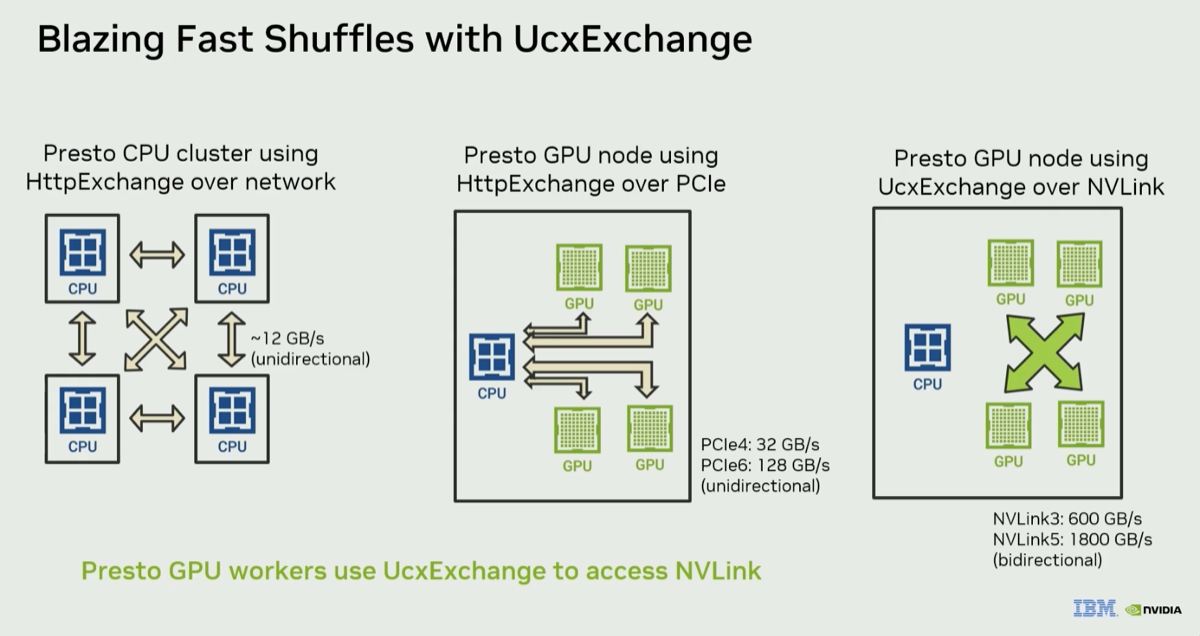 NVLink 5 vs TCP shuffle bandwidth comparison