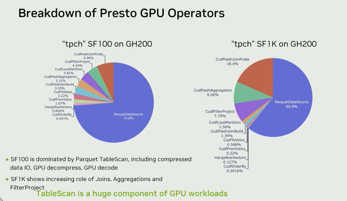 Parquet table scan dominates Presto GPU operator breakdown