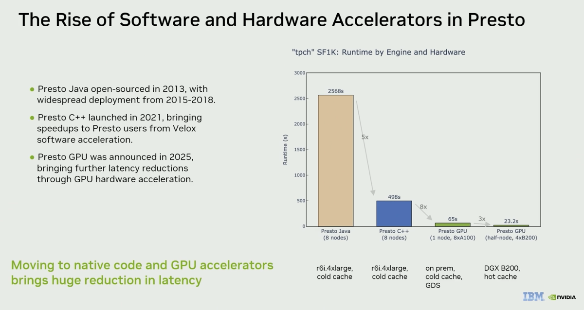 Presto GPU: 30× faster than Grace CPU cluster on TPC-H SF1K