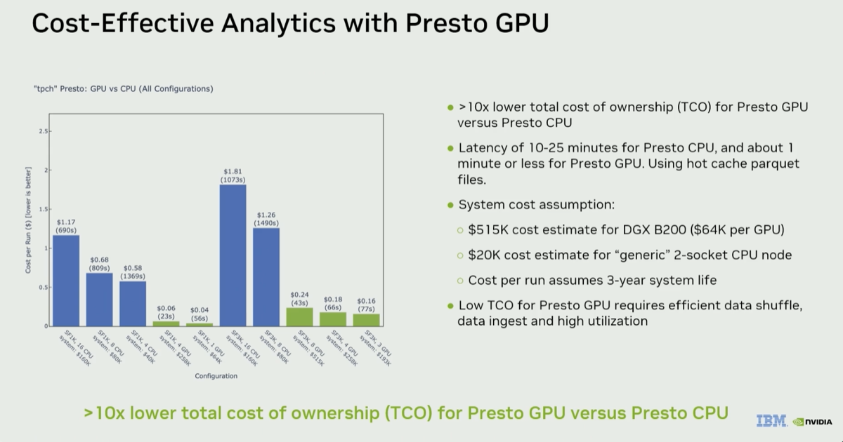 Cost-per-run chart: fewer GPUs win on price/performance at SF1K and SF3K