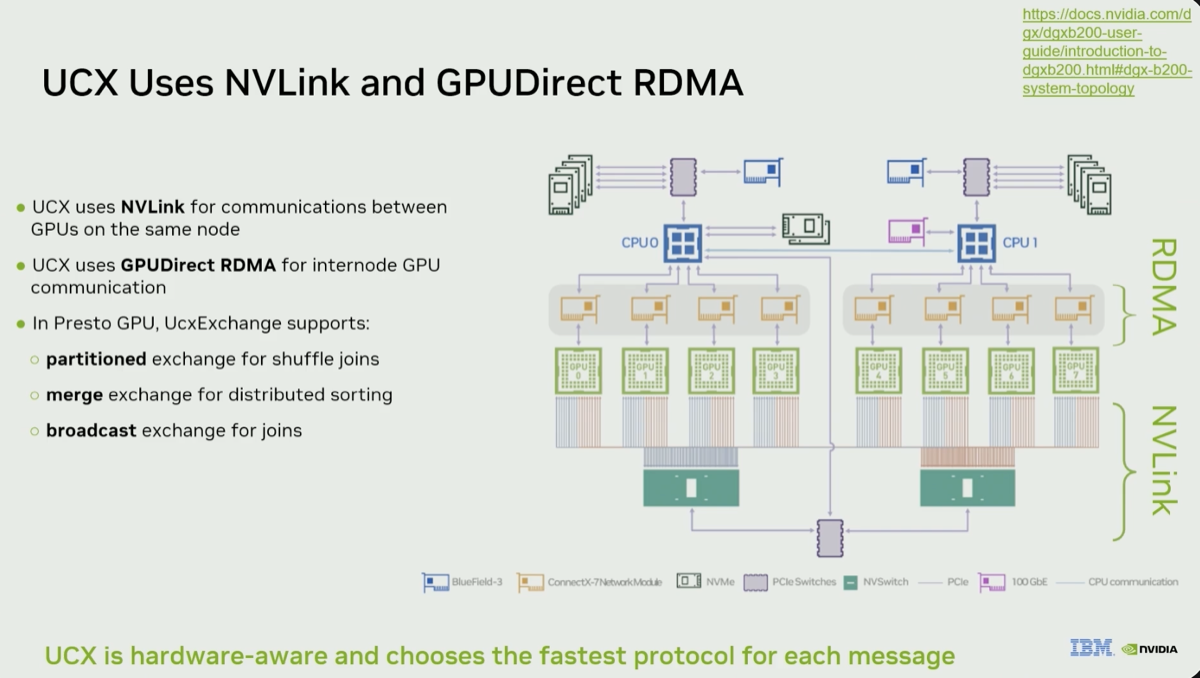 UCXExchange abstraction layer for NVLink, RoCE, and TCP
