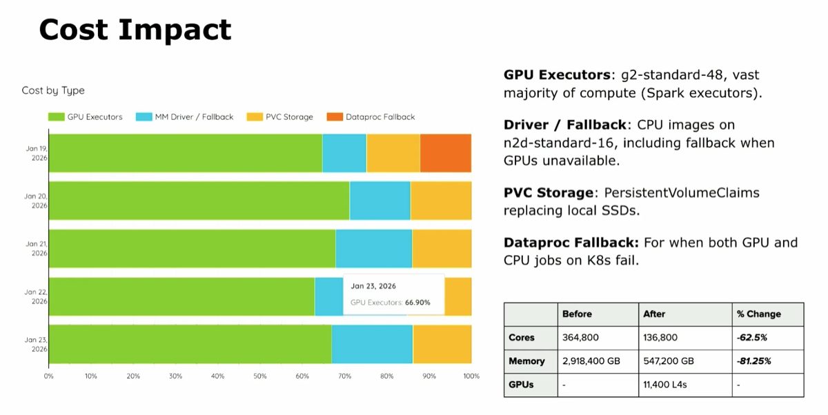 Snap cost breakdown: cores -62.5%, memory 3PB → 0.5PB