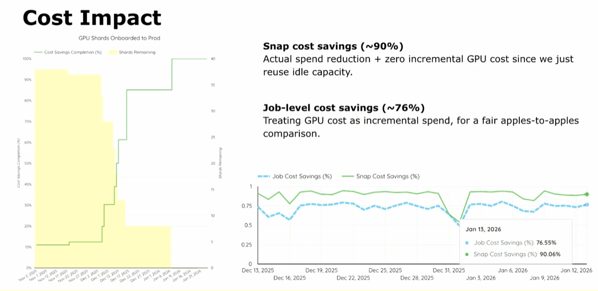 Snap Spark-on-GKE cost reduction: 90% net savings, 11,000 L4s, 81% memory reduction