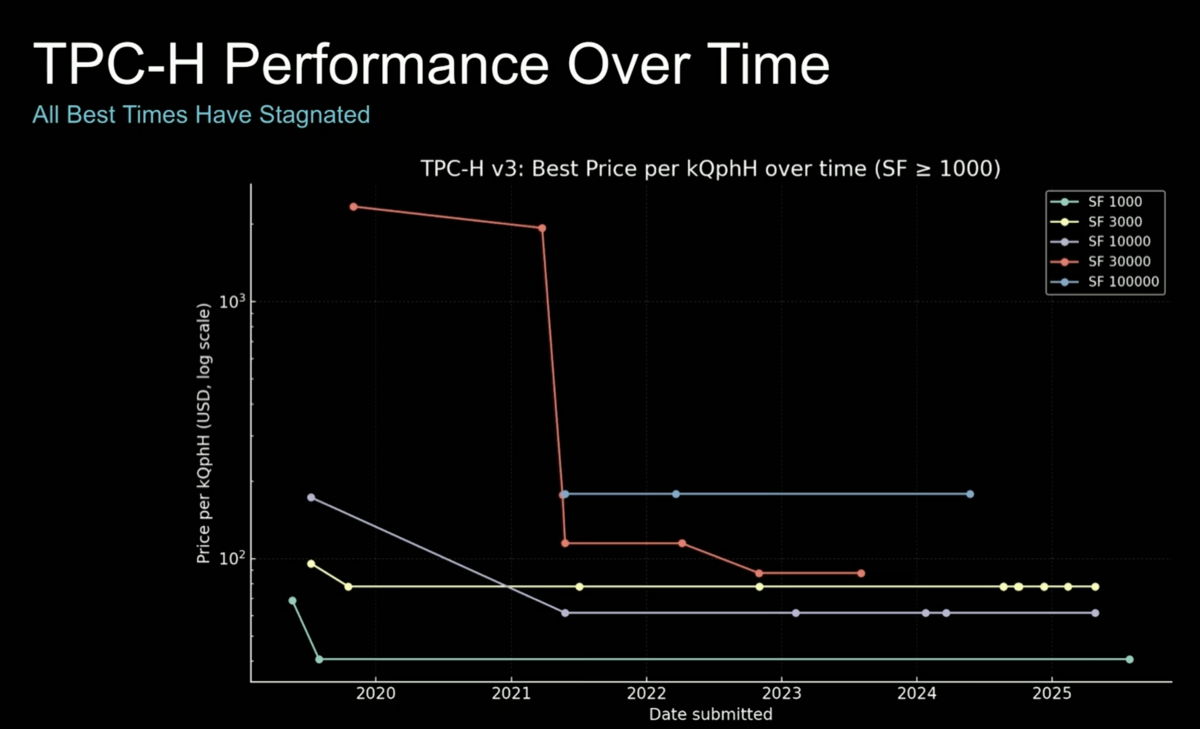 CPU TPC-H price/performance has flatlined