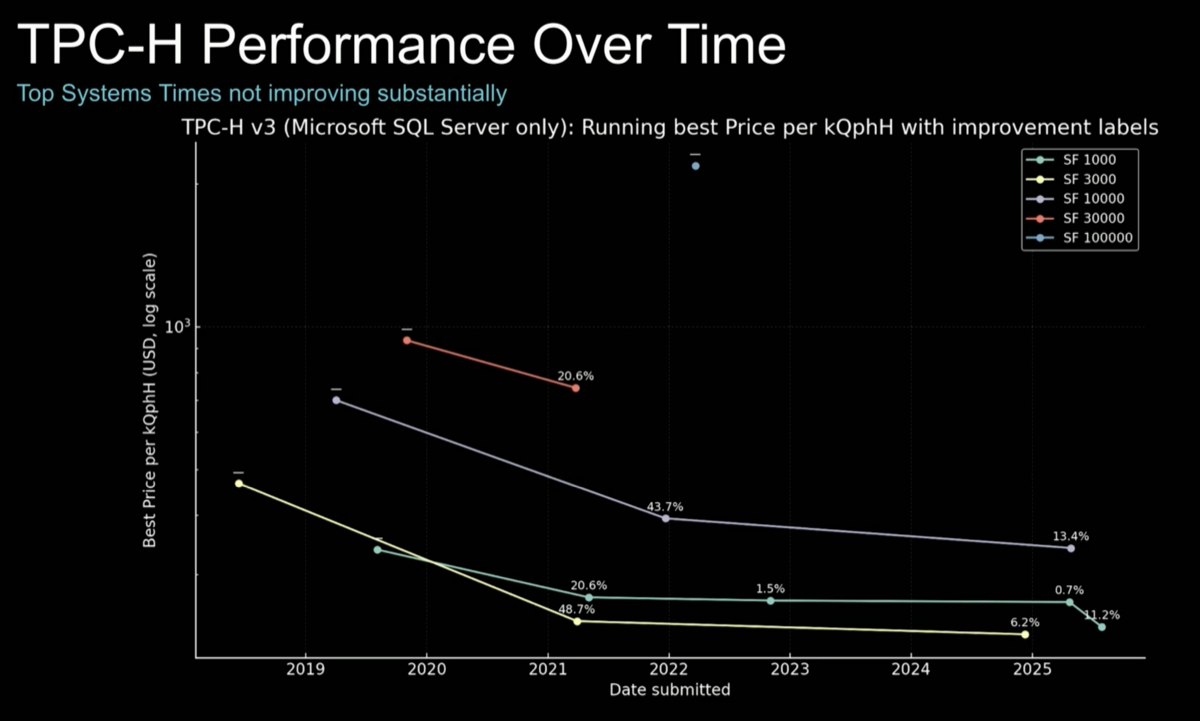 TPC-H performance over time — all best times have stagnated