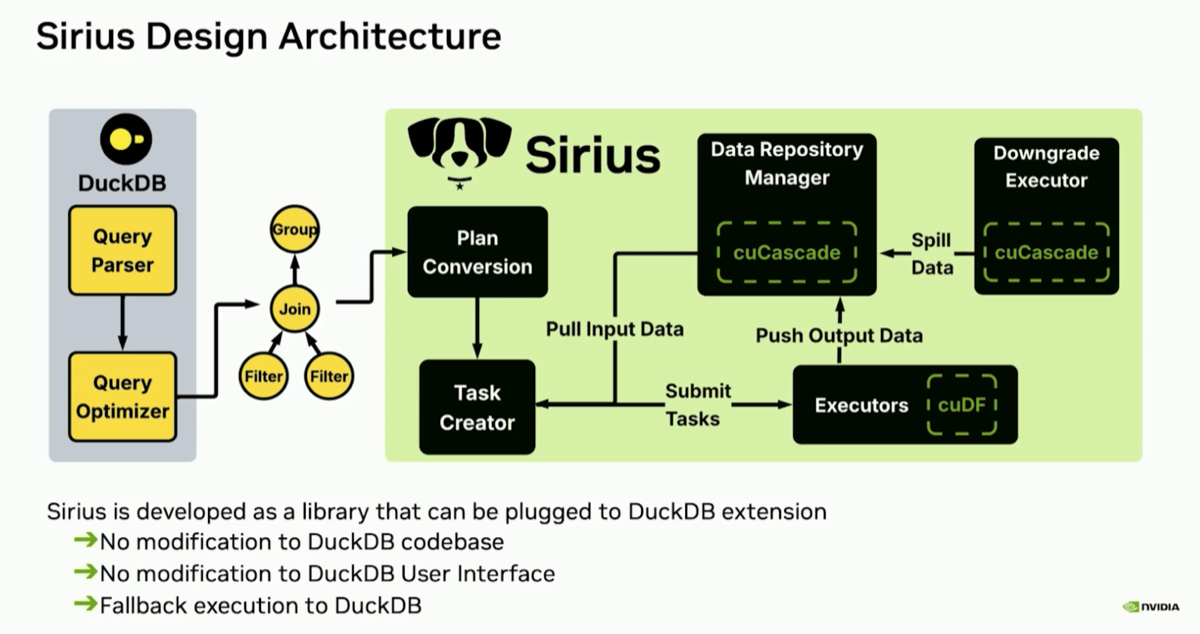 Sirius separate executors for compute and spilling