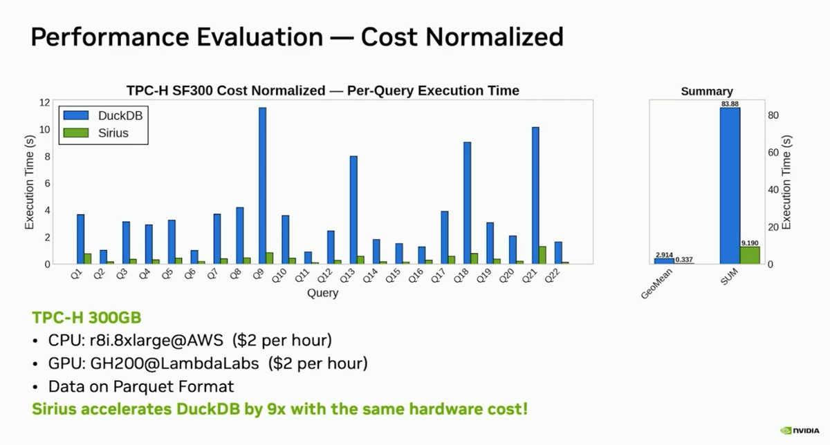 9× TCO: Sirius on GH200 vs AWS CPU instance at same $2/hr cost