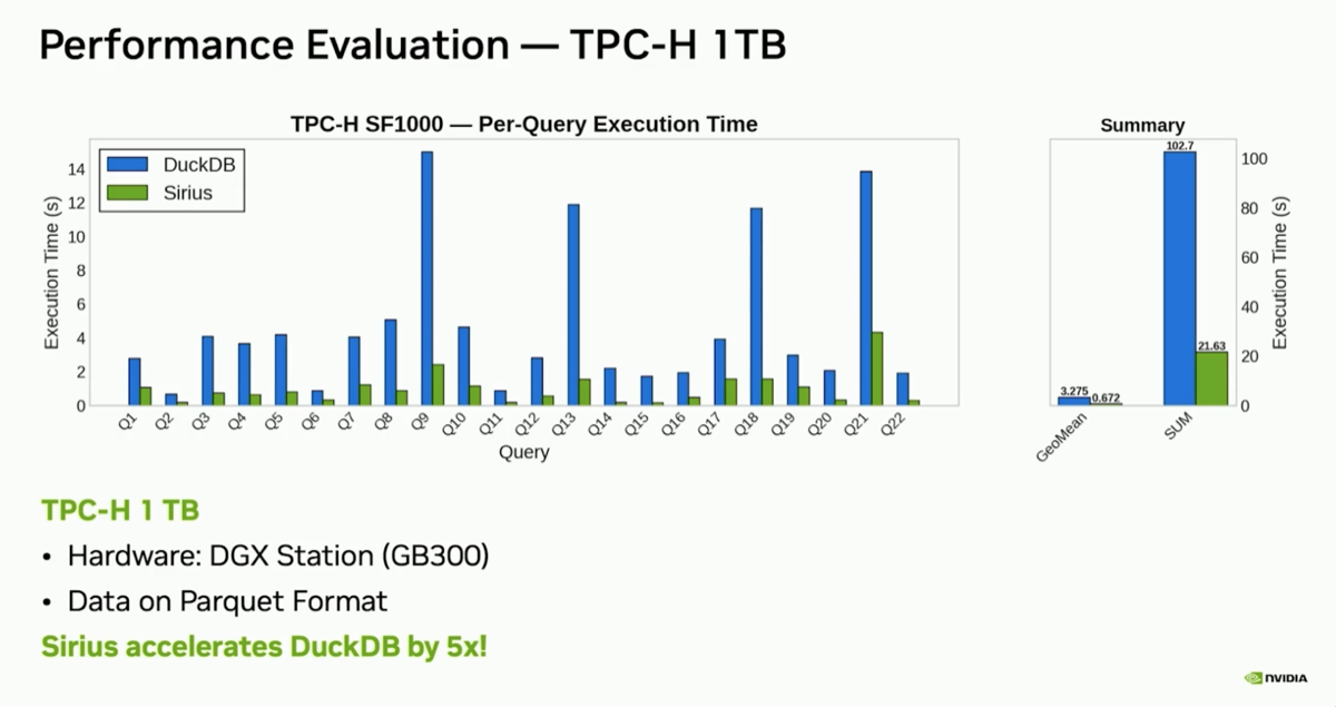 TPC-H 1TB performance evaluation showing Sirius at 21 seconds
