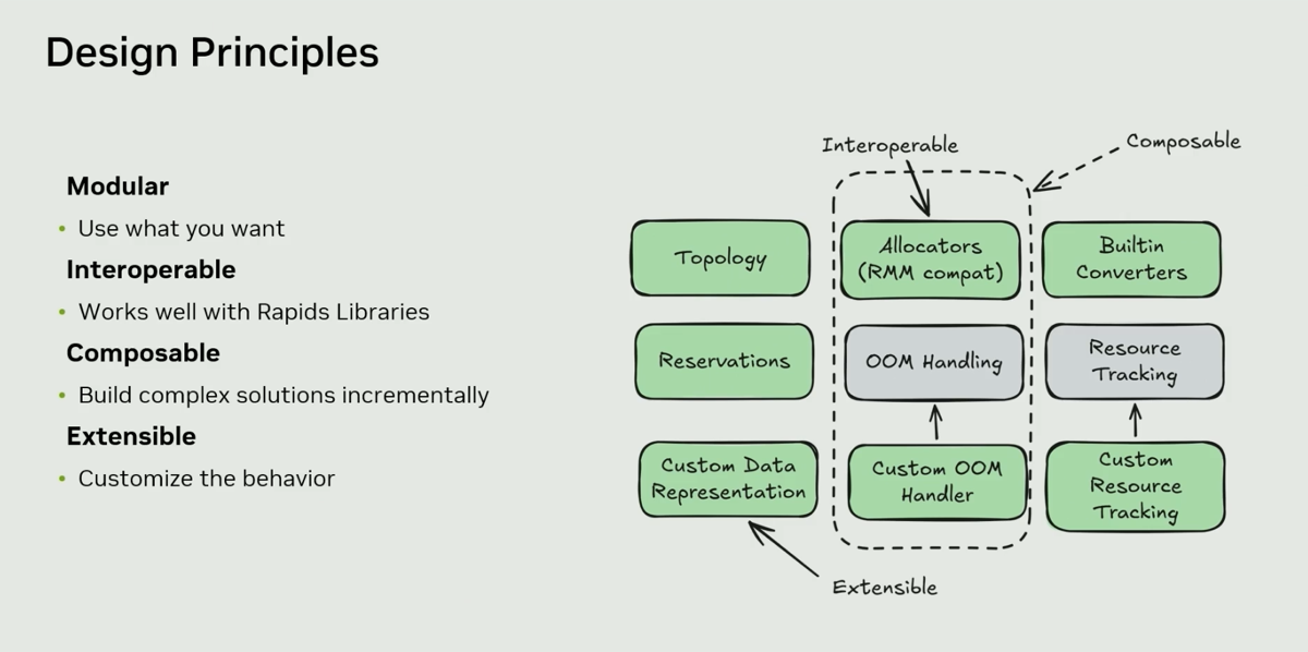 cuCascade MICE principles