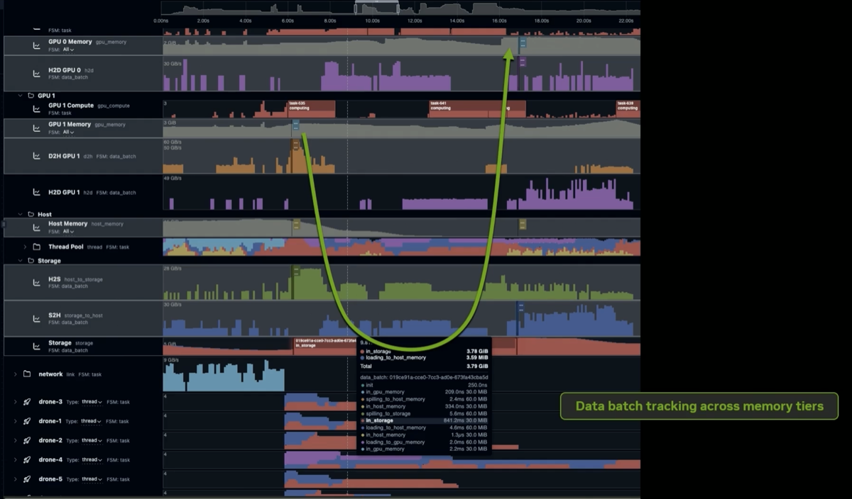 Cluster-wide and worker-local data movement views