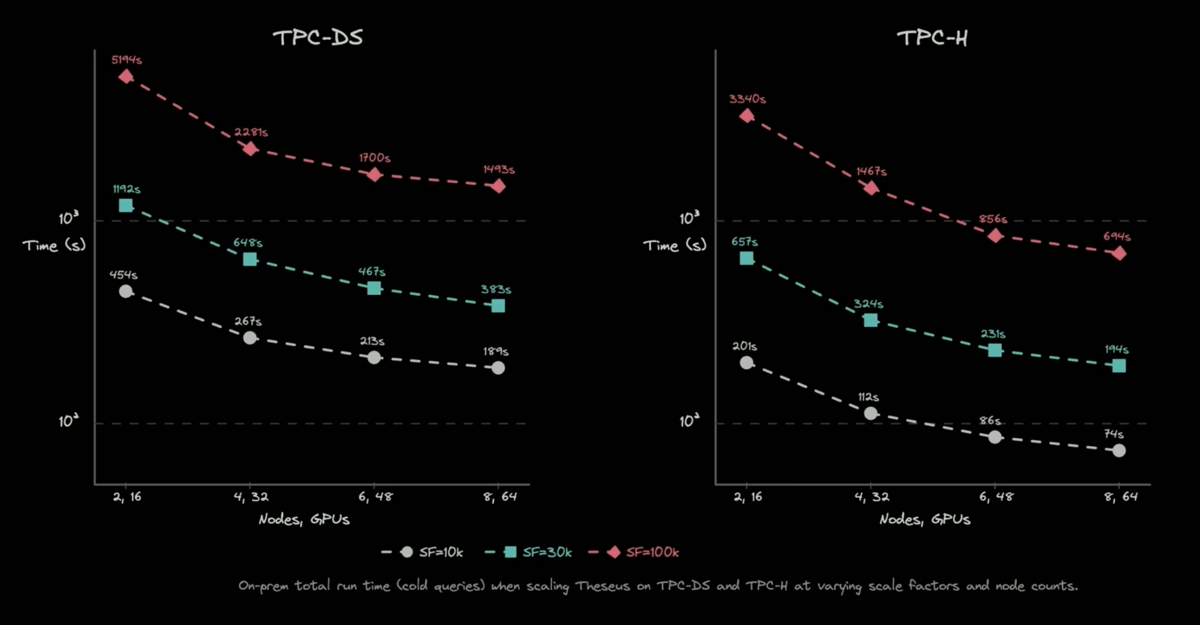 Theseus benchmark results