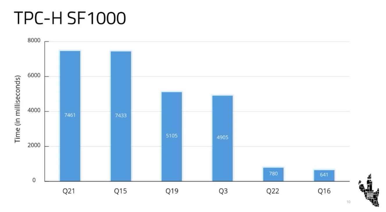 Zoho Velociraptor TPC-H Benchmark showing median query execution time at SF1000