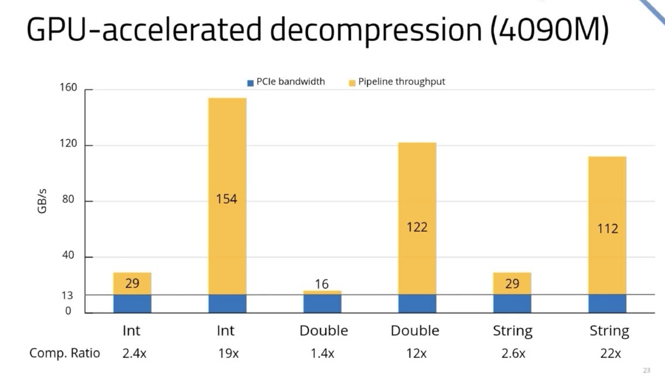Zoho GPU decompression throughput vs PCIe limit - slide 2
