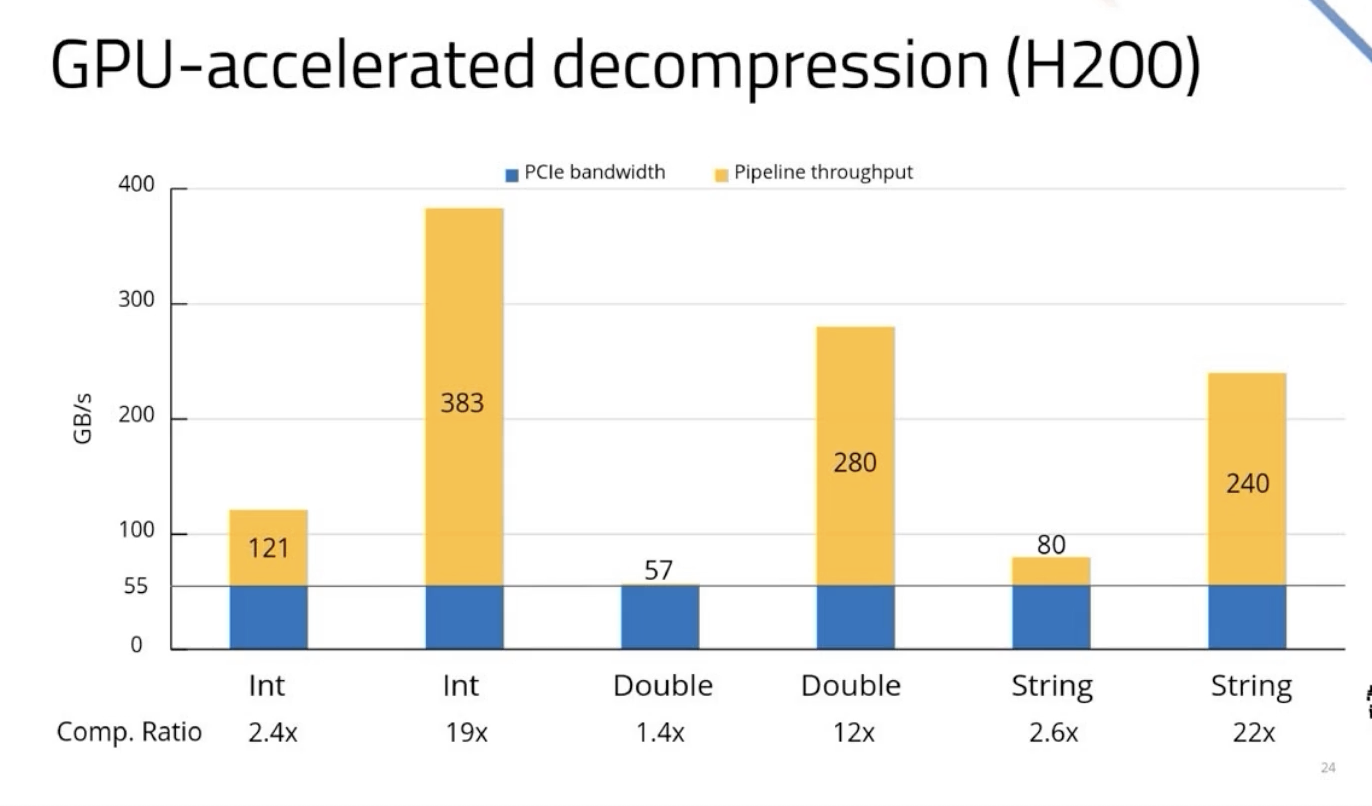Zoho GPU decompression throughput vs PCIe limit - slide 3
