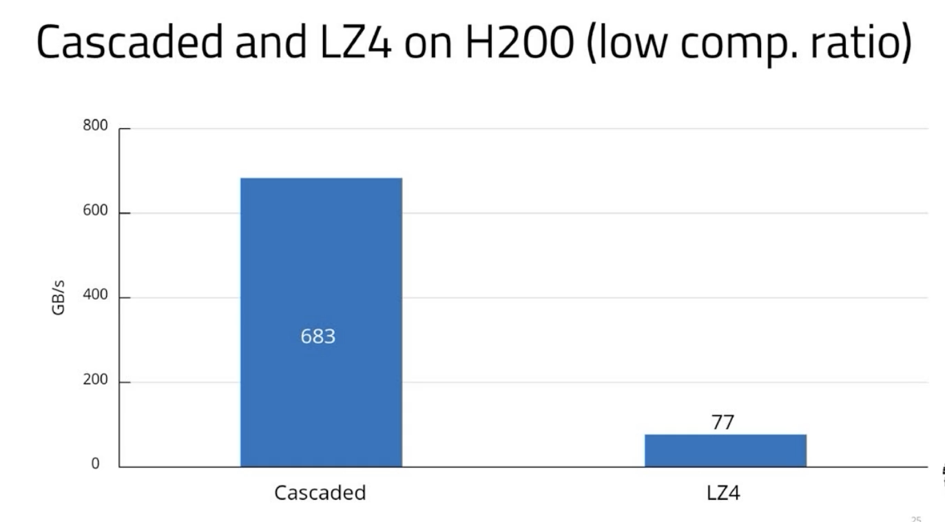 Zoho GPU decompression throughput vs PCIe limit - slide 4