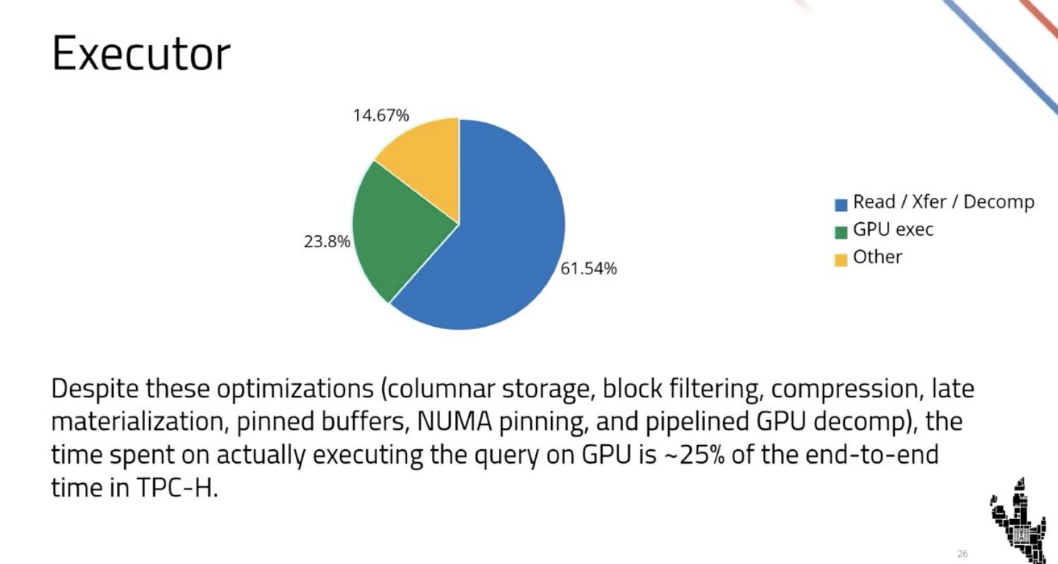Zoho query time breakdown: GPU execution is only 25% of end-to-end time, PCIe is the bottleneck