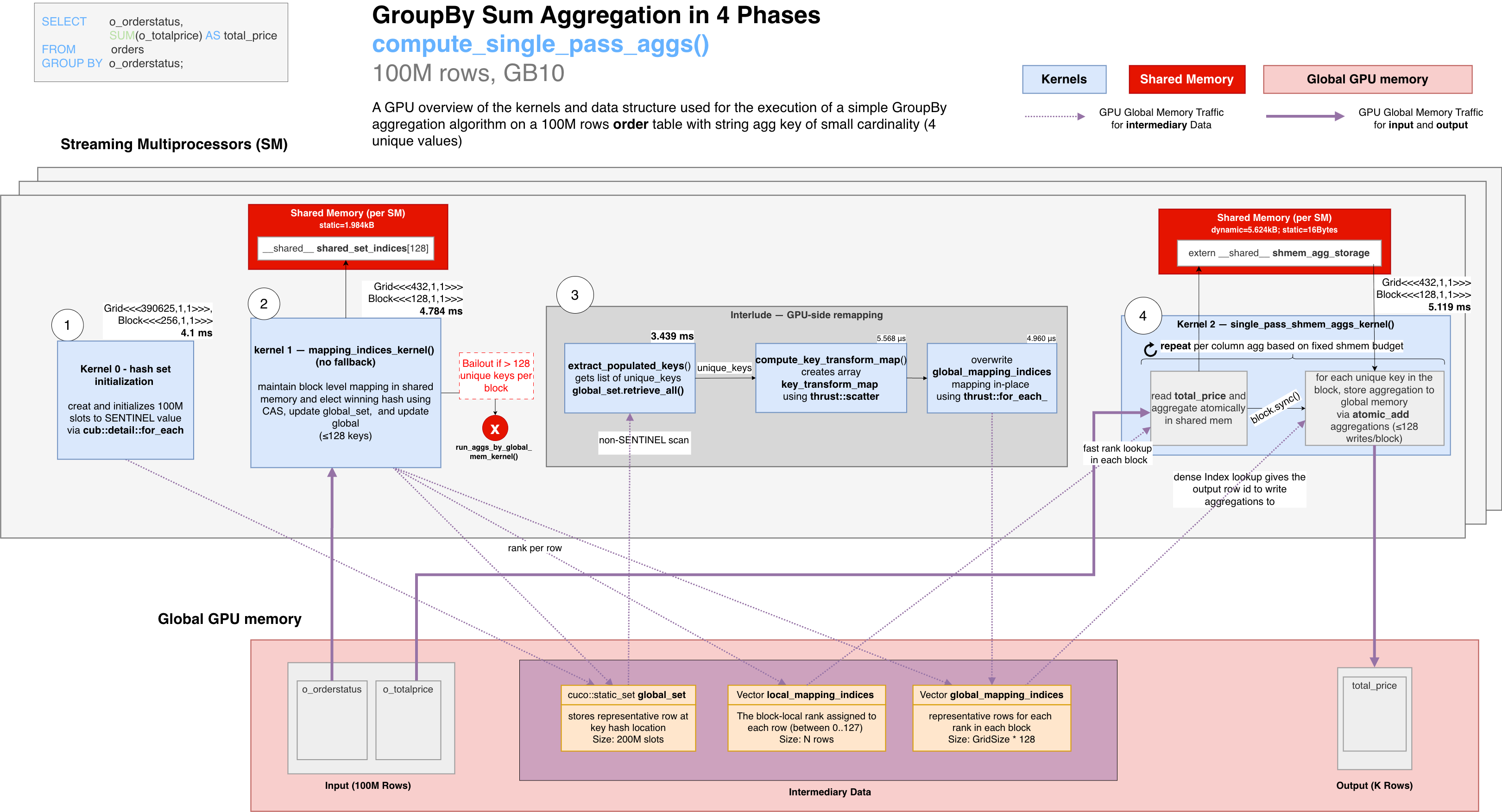 libcudf groupby data flow